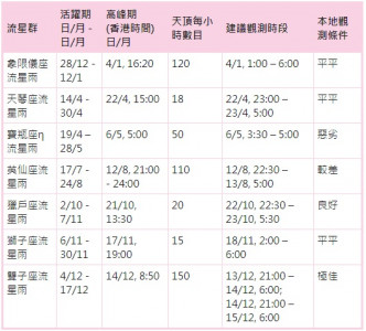 2020年主要流星群。香港太空館截圖