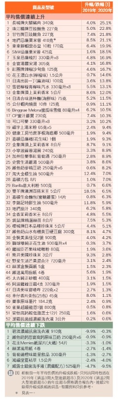 平均售價在2019年及2020年連續上升或下跌的超市貨品。消委會截圖