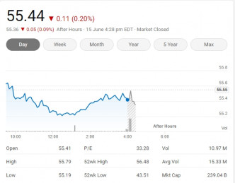 新聞發布會結束時，可口可樂股價已跌至每股55.2美元。網圖