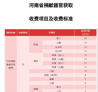 河南官方公布捐贈器官的參考價格，但強調並非器官的售價。（網上圖片）