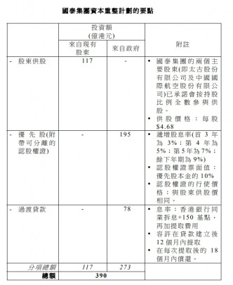 政府撥款投資國泰。