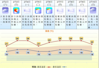 天文台料农历新年温暖潮湿。