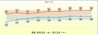 明续清凉最低15℃，下周三起湿到爆。天文台图片