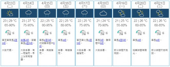 九天天氣預報。天文台截圖