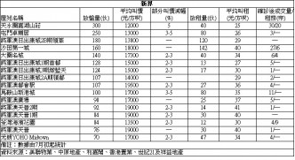 美孚新邨1房610萬成交