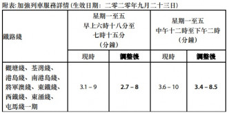 加強列車班次詳情。港鐵提供