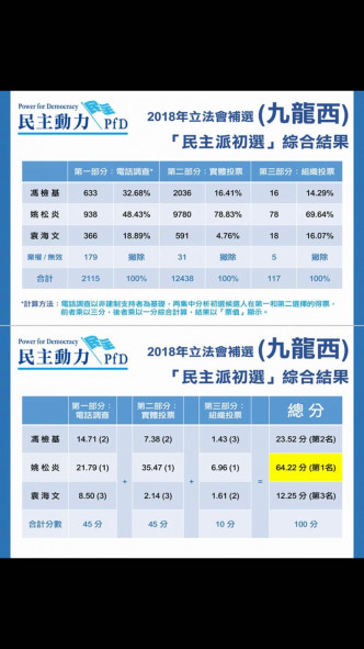 在九龙西，姚松炎得64.22分出线。