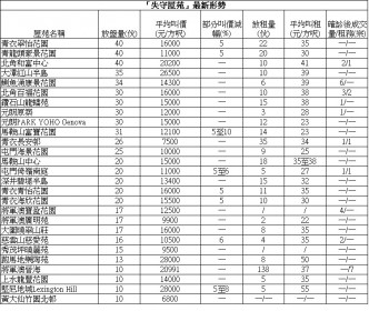 嘉湖山莊2房476.8萬成交