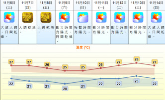 未來9日天氣預測。 天文台網頁截圖