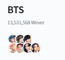 BTS的Weverse有1千3百万 Wever。