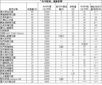 康怡花园3房1202万获承接