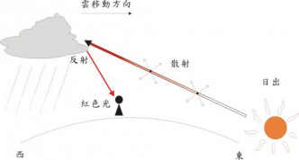 日出前后出现偏红的朝霞，说明大气中的水气已经很多。天文台图片