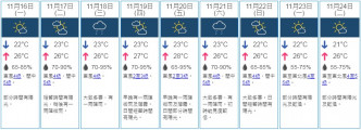 九天天氣預報。天文台截圖