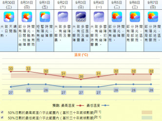 九天天气预测，周末会跌一至两度及有雨。