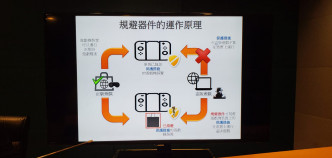 規避器件運作原理。楊偉亨攝