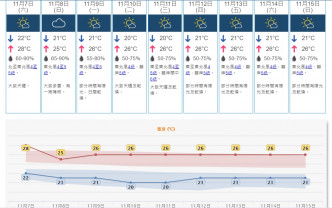 天文台預測乾燥的東北季候 風會在下周持續影響廣東地區，該區天色大致良好 。天文台