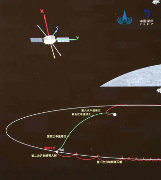 嫦娥五號組合體成功實施第二次月地轉移入射。新華社