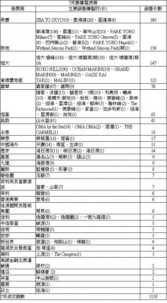 新盘本月录1130宗跌15%。