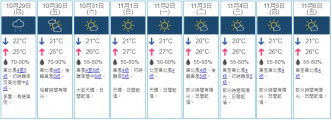 九天天氣預報。天文台截圖