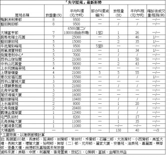 海逸豪园3房减价200万至1500万沽