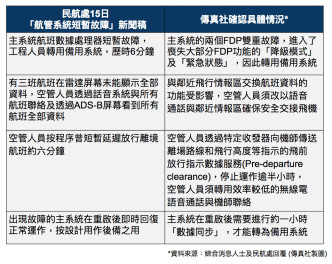 《傳真社》披露數據處理器曾雙重故障，空管系統曾出現緊急狀態。《傳真社》製圖