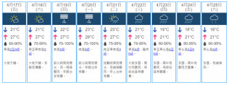 9日天气预测。 天文台网页截图