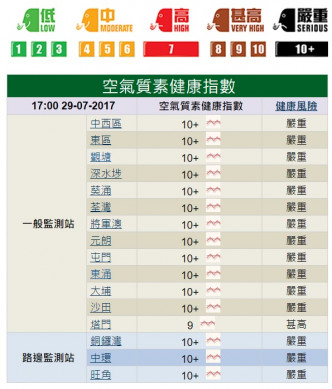 全港16站有15站空氣污染爆錶。環保署網頁