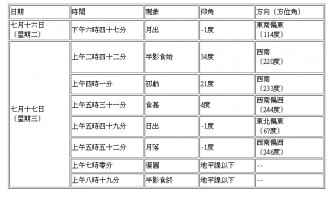 月偏食的詳情。 天文台提供