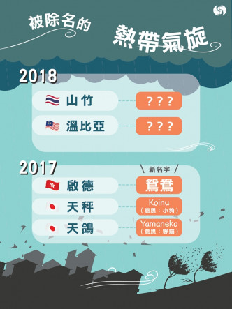 新一年會有3個新名字出現，包括香港提供的「鴛鴦」、來自日本的Yamaneko（意思：野貓）和Koinu（意思小狗）。天文台