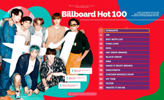 BTS曾经登上Billboard的歌曲排名。