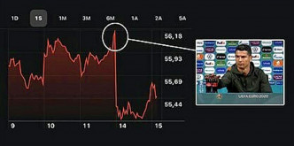 新闻发布会结束时，可口可乐股价已跌至每股55.2美元。网图