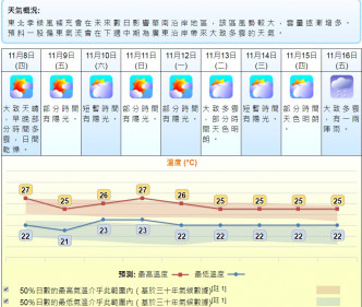 九天天氣預報