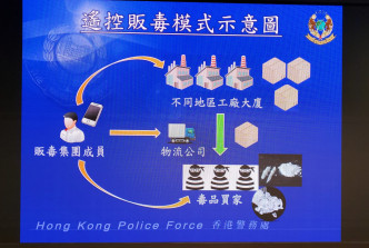 警方發現毒販租用多個倉庫儲存毒品，並用科技遙距操縱成員犯案。