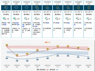 展望随后两三日较凉及有几阵雨，早上气温在20度以下。