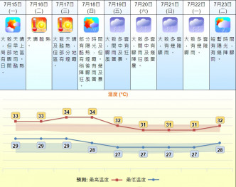 天文台预测星期三、四最高气温达34度。