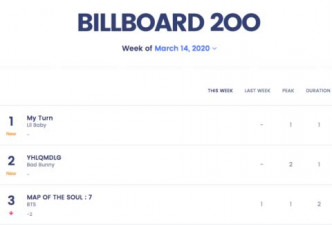 《MAP OF THE SOUL: 7》在200強專輯榜上位居第3，較上週跌了兩級。