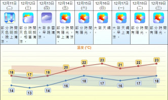 周末回暖最高23℃。