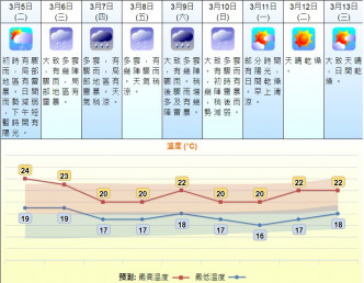 未來一星期氣溫先跌再反彈然後再轉涼。天文台