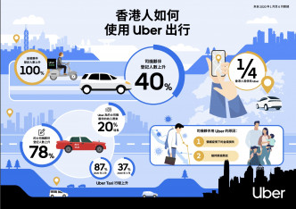 Uber指在本港第二波疫情時（3月），登記成爲 Uber司機及送餐夥伴的人數分別上升超過4成及1倍。 Uber圖
