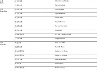 64個康文署場所因「山竹」吹襲，令設施受損。康文署圖片