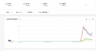 黄心颖及许志安的搜寻次数急剧飙升。Google Trend