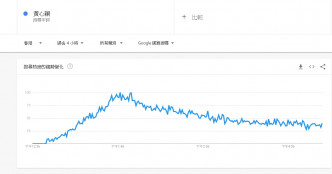 黄心颖及许志安的搜寻次数急剧飙升。Google Trend