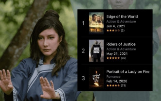 由何超仪及陈子聪监制的新片《Edge of the world》刚在6月4日在美国上映，即登上iTunes新片榜首位。