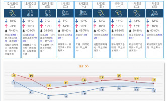 天文台预测除夕最低气温只有7度，元旦只有8度。天文台截图