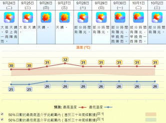 周五最高氣溫重上32度。天文台預測