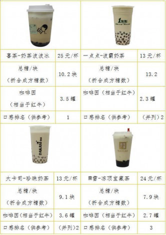 珍珠奶茶含糖量及咖啡因量。（中新網）