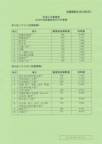 去年十大借書榜。中央圖書館圖片