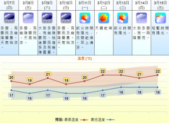 未来4日仍然有雨。天文台