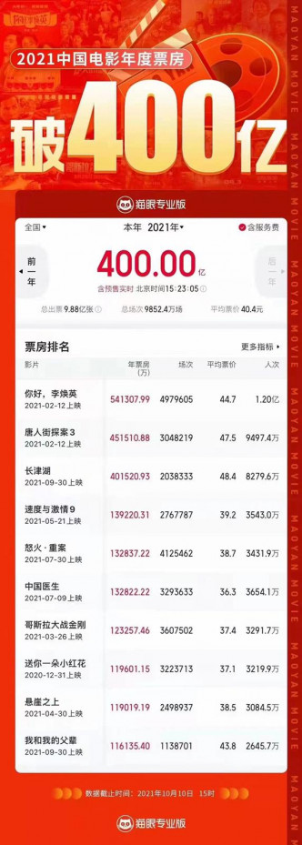 2021年度中国电影破400亿人民币票房，头十位排名。