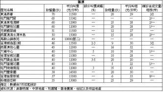 太古城3房套1408萬沽